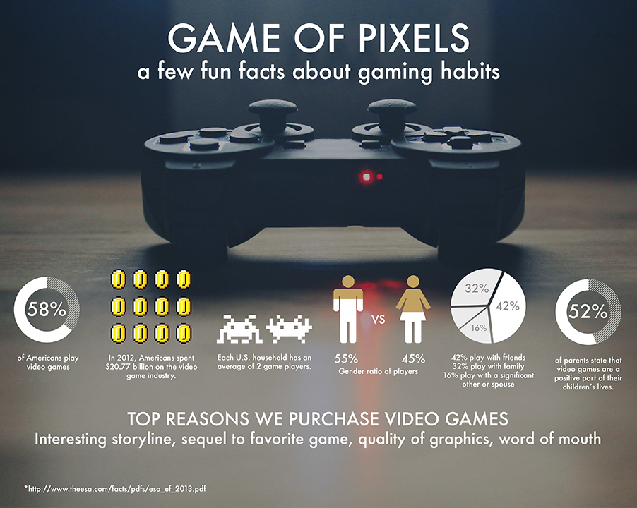 fun facts about video game gaming habits