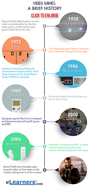 a brief history of video games