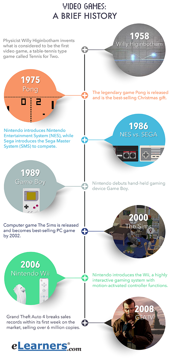 Infographic: A Massive History of Multiplayer Online Gaming