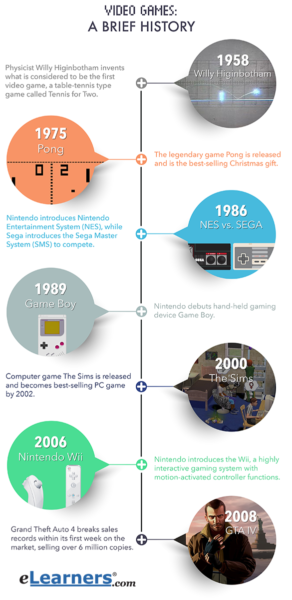 The History of Online Gaming. The history of online gaming dates