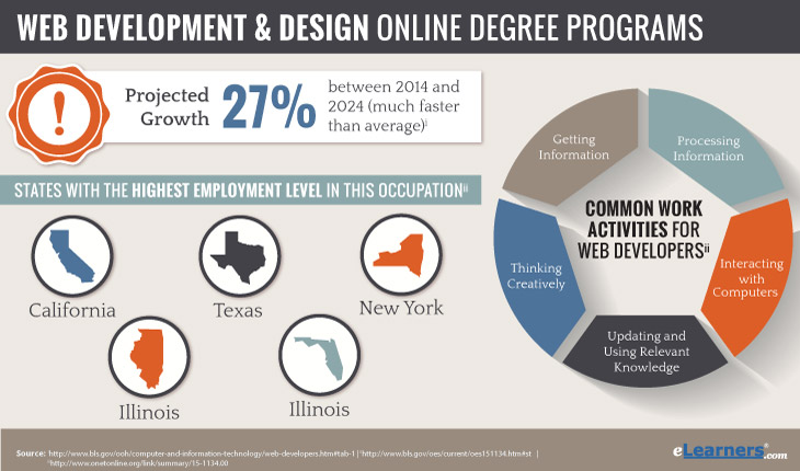 Online Web Development Degree