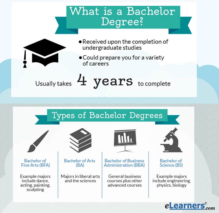 What is a baccalaureate degree?